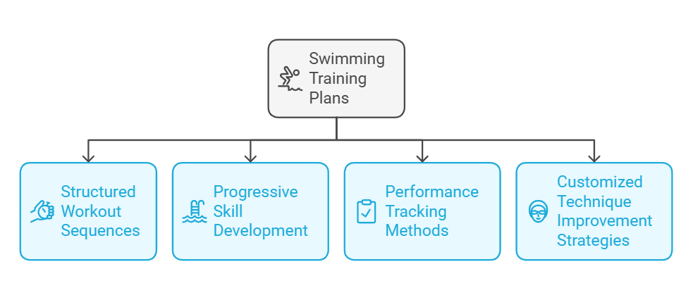 What Are Swimming Training Plans?