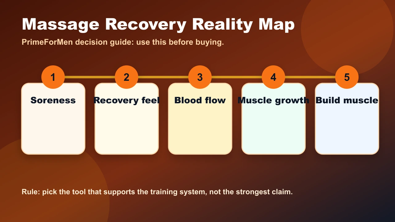Massage recovery reality map showing soreness relief, perceived recovery, circulation claims, and muscle growth limits
