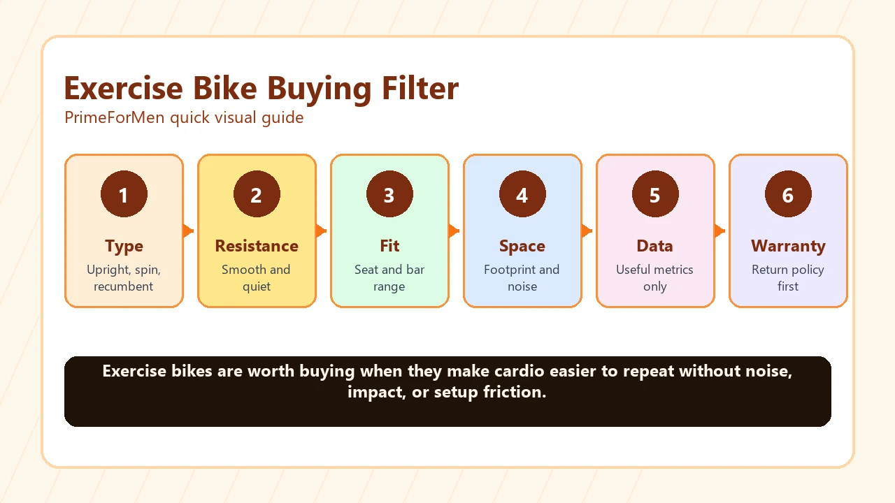 Exercise Bikes | What to Buy for Home Cardio and What to Skip 2 Exercise bike buying filter with bike type, resistance, adjustability, footprint, console data, and warranty