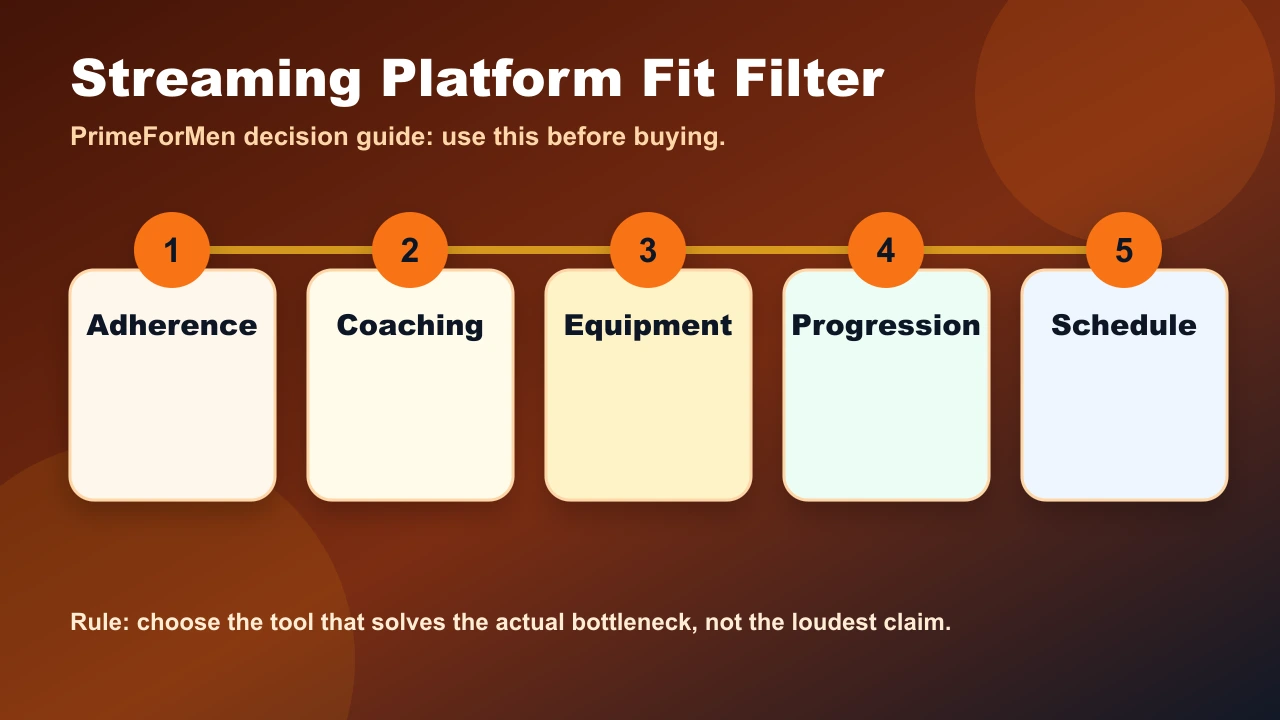 Fitness Streaming Platforms | How to Choose One You Will Actually Use 2 Streaming platform fit filter showing adherence, coaching style, equipment, progression, and schedule criteria