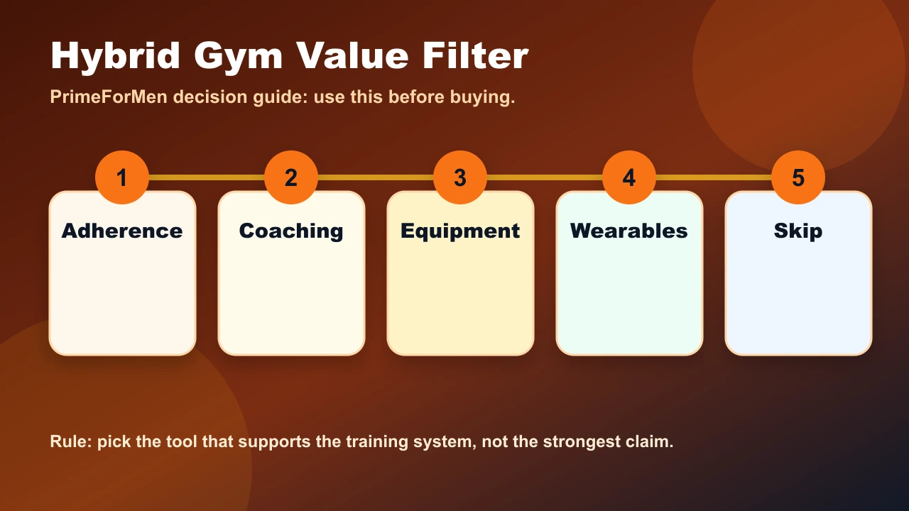 Hybrid gym value filter showing adherence, coaching, equipment, apps, and wearables ranked by result value versus tech noise