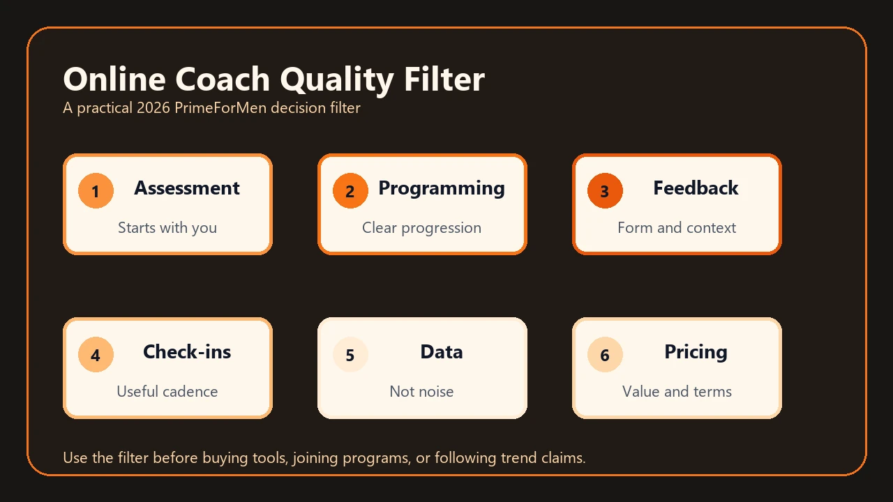 Online Personal Training | How to Choose Coaching That Actually Works 2 Online coach quality filter with assessment, programming, feedback, check-ins, data, and pricing
