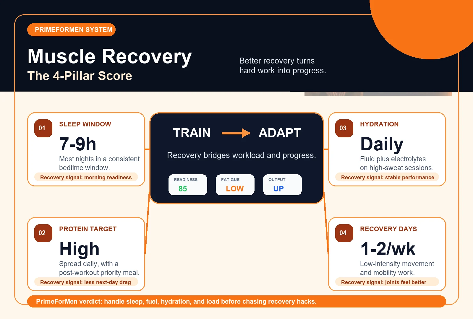 Muscle Recovery Techniques: A Practical System for Faster Progress 2 Professional infographic showing the four muscle recovery pillars: sleep, protein, hydration, and recovery days