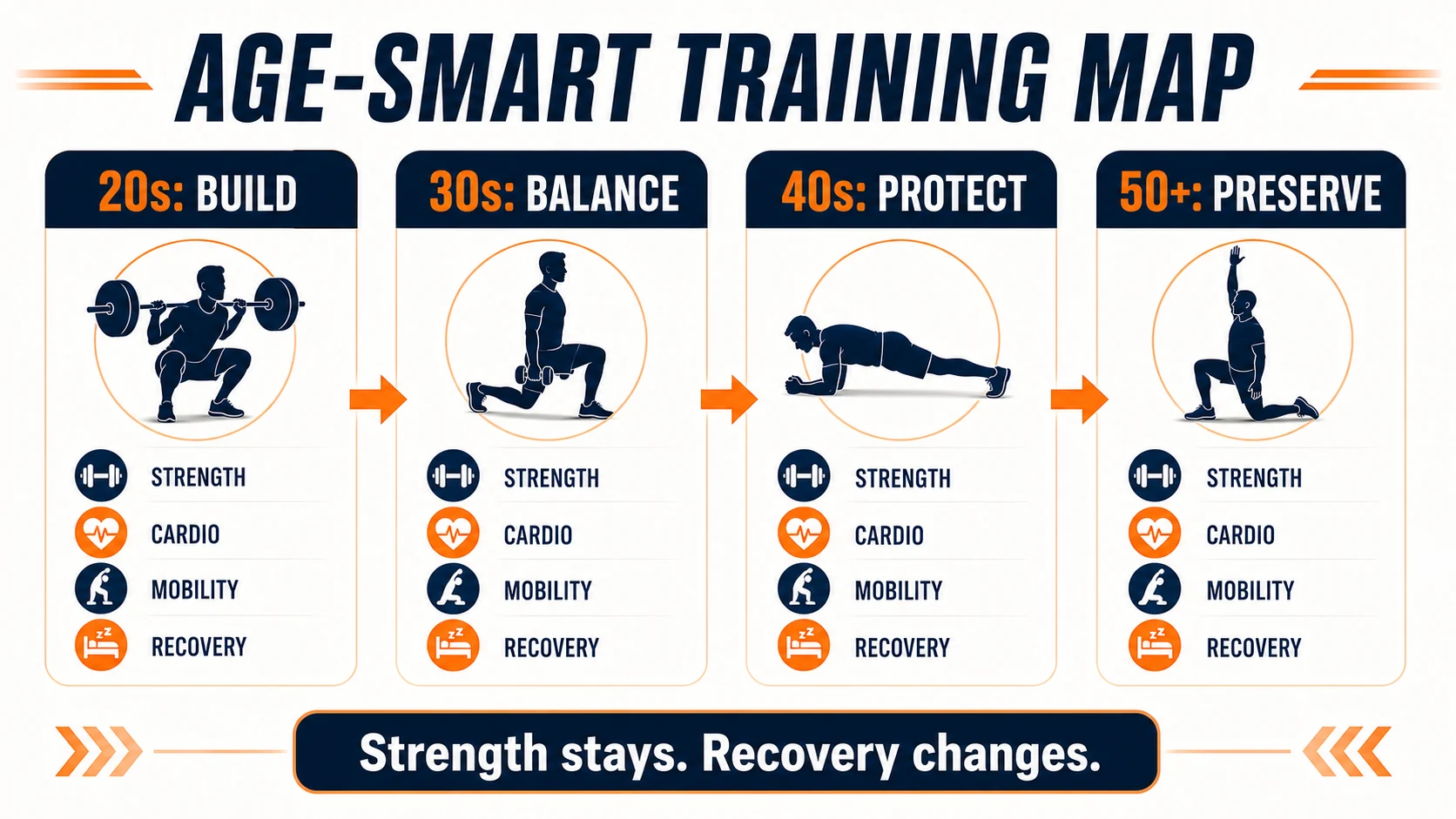 Age-smart training map infographic showing build, balance, protect, and preserve by decade