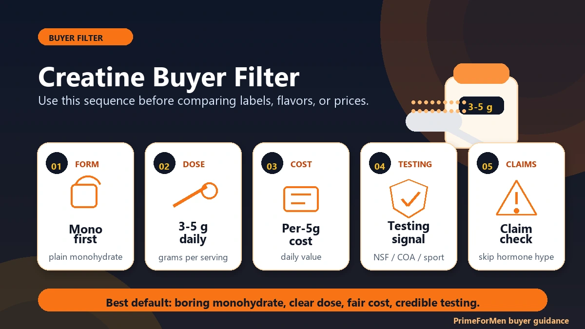 Creatine buyer filter infographic showing form, dose, cost, testing and claim checks