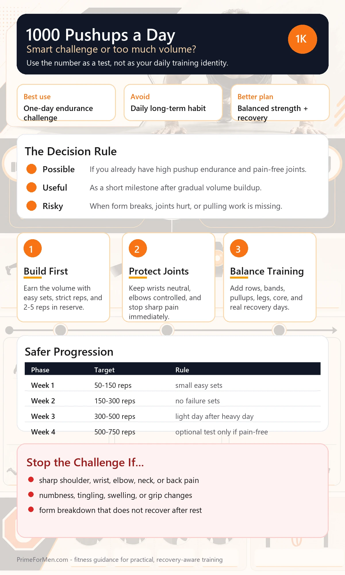 Infographic showing the safer way to approach 1000 pushups a day with progression, joint protection, balance training, and stop rules
