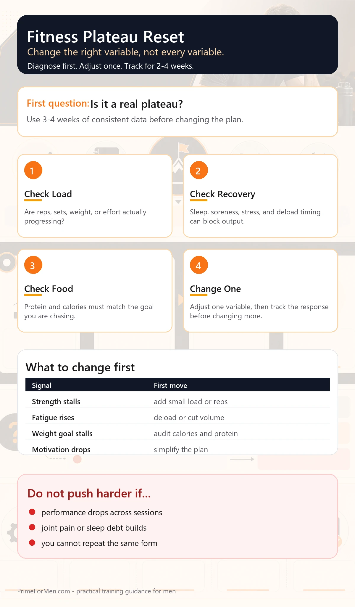 Infographic showing how to diagnose and overcome a fitness plateau by checking load, recovery, nutrition, and one training variable