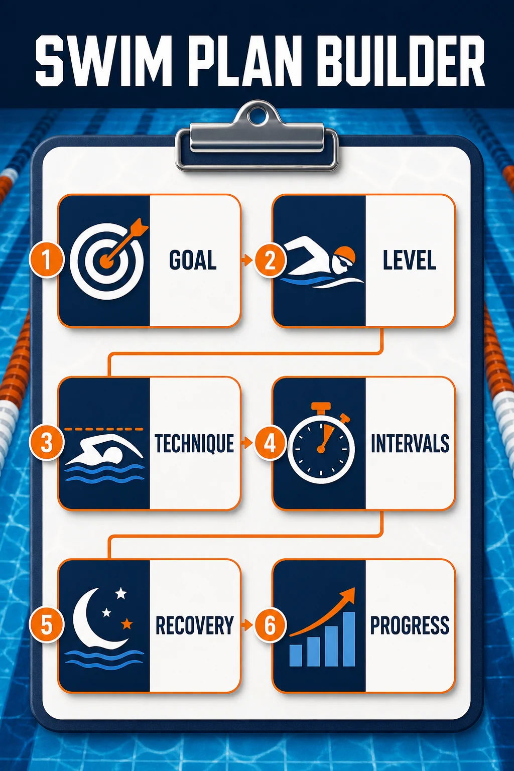 Swim Plan Builder infographic showing goal level technique intervals recovery and progress
