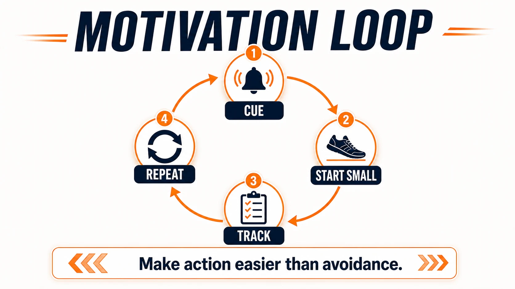 Motivation loop infographic showing cue, start small, track, and repeat