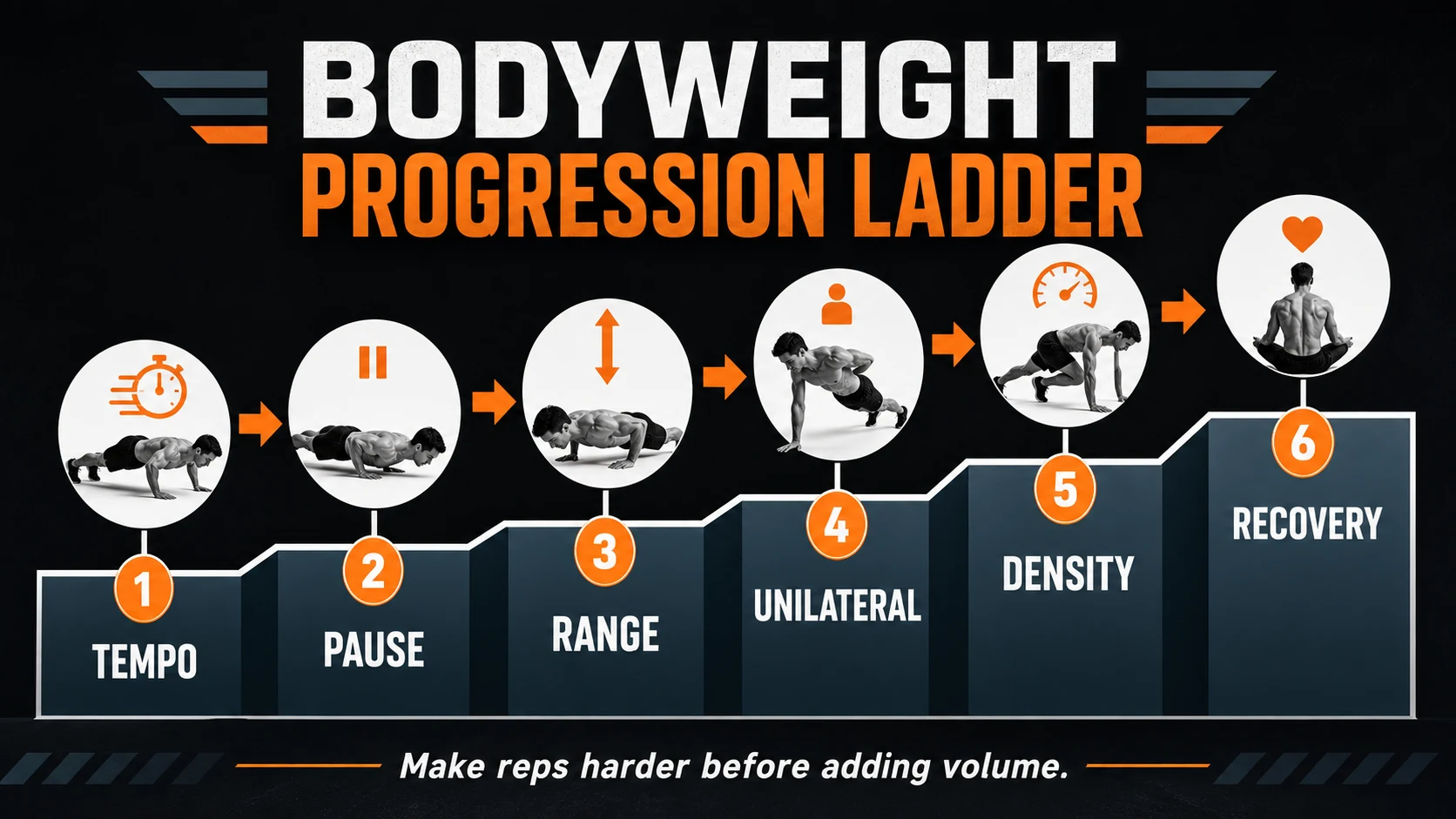 No-Equipment Workout | Build Strength Anywhere 5 Bodyweight progression ladder infographic showing tempo, pause, range, unilateral, density, and recovery