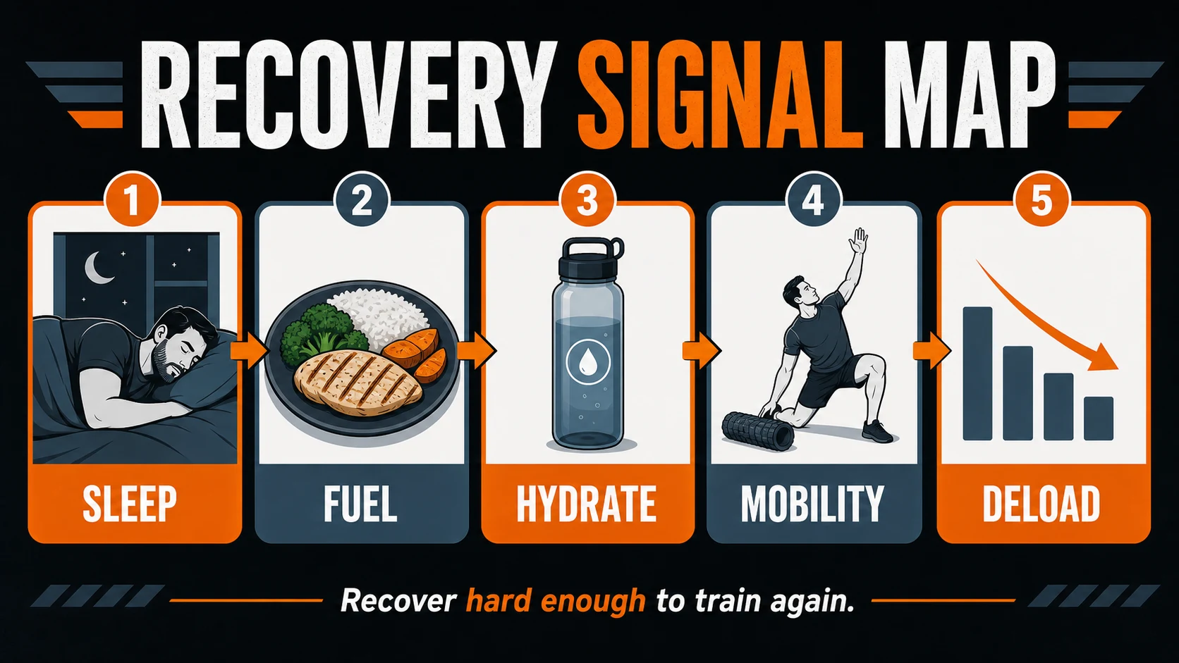 Recovery signal map infographic showing sleep, fuel, hydration, mobility, and deload priorities