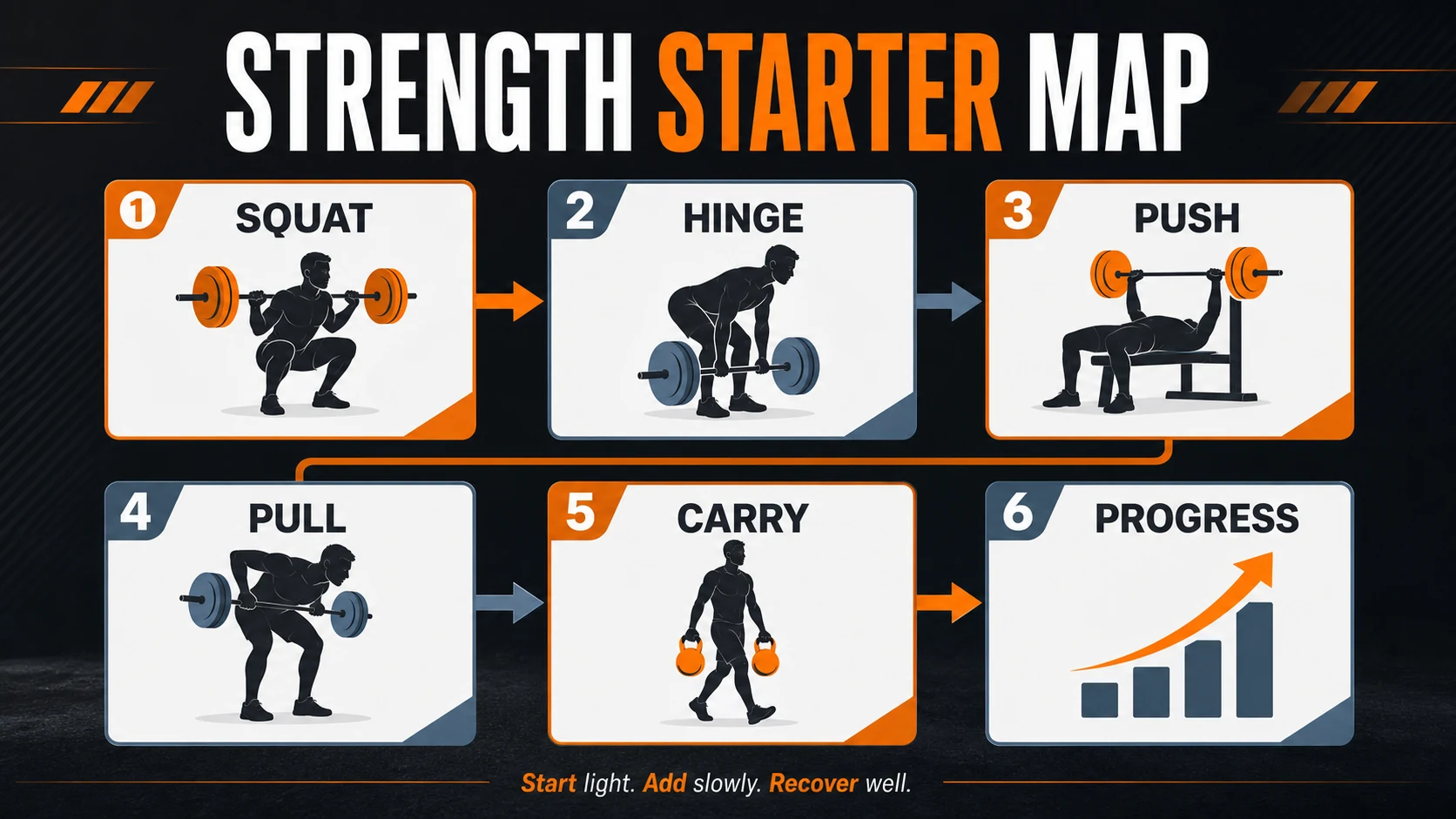 Strength Training Basics | Start Lifting Safely and Build Strength 5 Strength starter map infographic showing squat, hinge, push, pull, carry, and progress