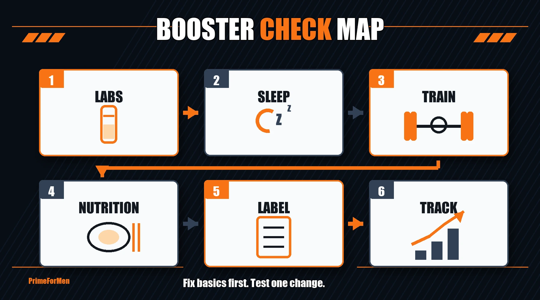 Low text testosterone booster check map infographic with labs, sleep, train, nutrition, label, and track panels