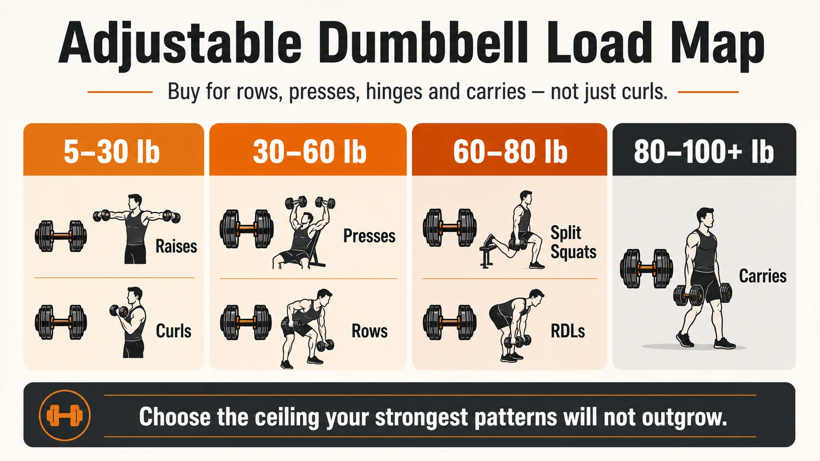 Adjustable Dumbbells for Men | Weight Range, Safety and Home Gym Fit 3 Adjustable dumbbell load map infographic showing useful weight ranges for raises, curls, presses, rows, split squats, Romanian deadlifts, and carries.