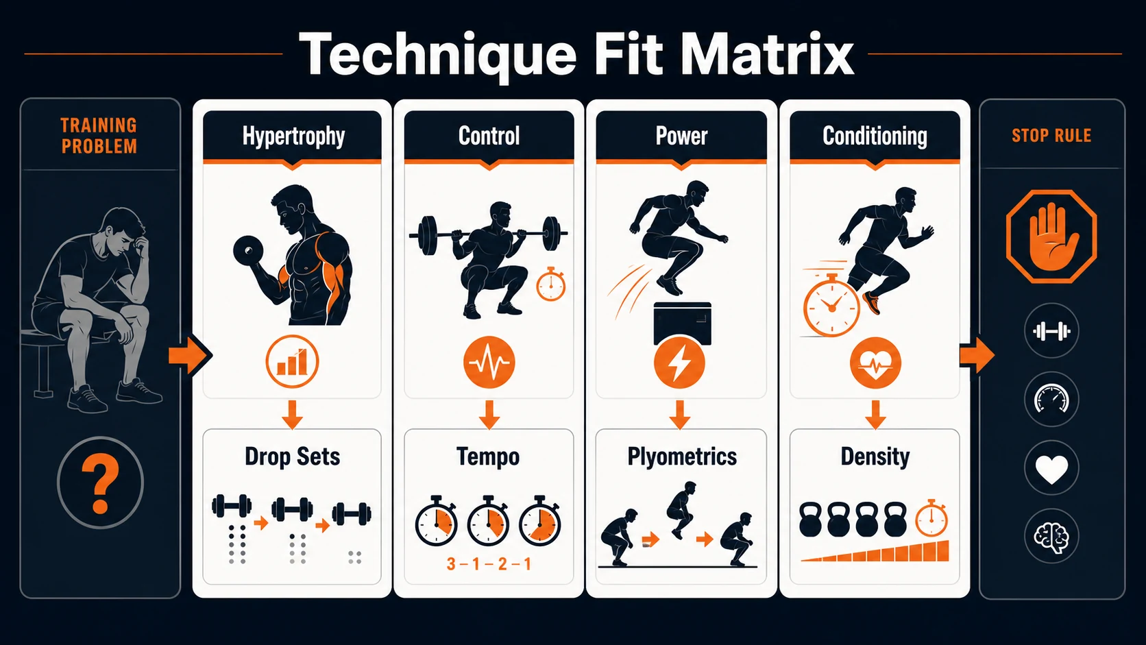 Advanced Fitness Techniques for Men | Progress Smart, Recover Better 2 Technique Fit Matrix infographic for advanced fitness techniques