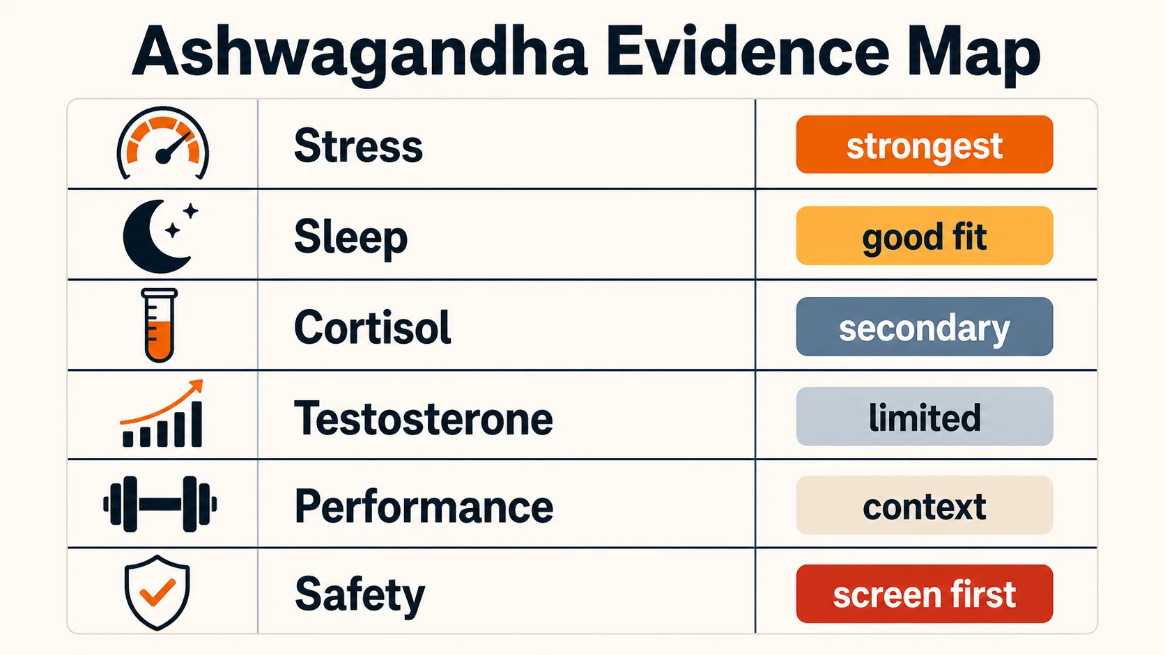 Does Ashwagandha Boost Testosterone? Evidence, Stress, and Limits 3 Ashwagandha evidence map for men showing stress, sleep, cortisol, testosterone, performance, and safety verdicts