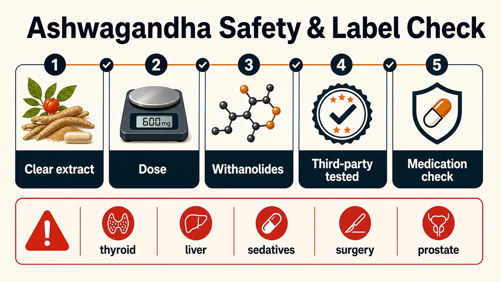 Does Ashwagandha Boost Testosterone? Evidence, Stress, and Limits 4 Ashwagandha safety and label checklist showing extract, dose, withanolides, third-party testing, medication checks, and caution areas