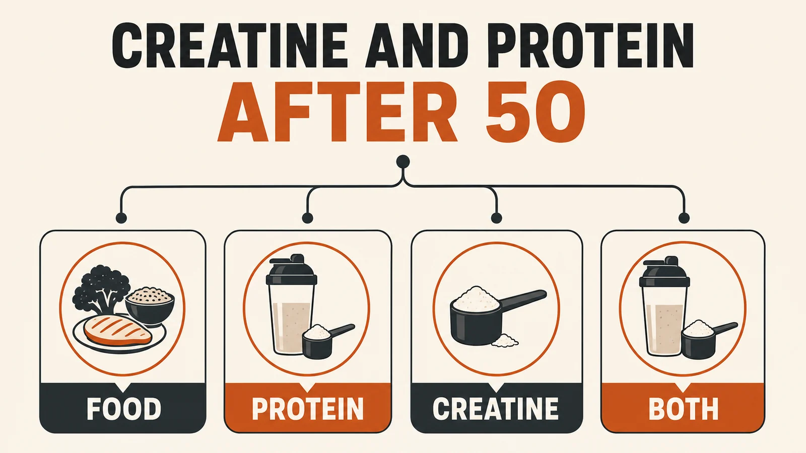 Creatine and Protein After 50 | What Men Need to Know 3 Decision tree for food, protein powder, creatine, or both after age 50