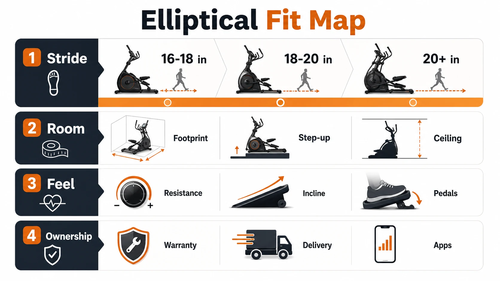 Elliptical fit map showing stride length, room fit, training feel, and ownership checks