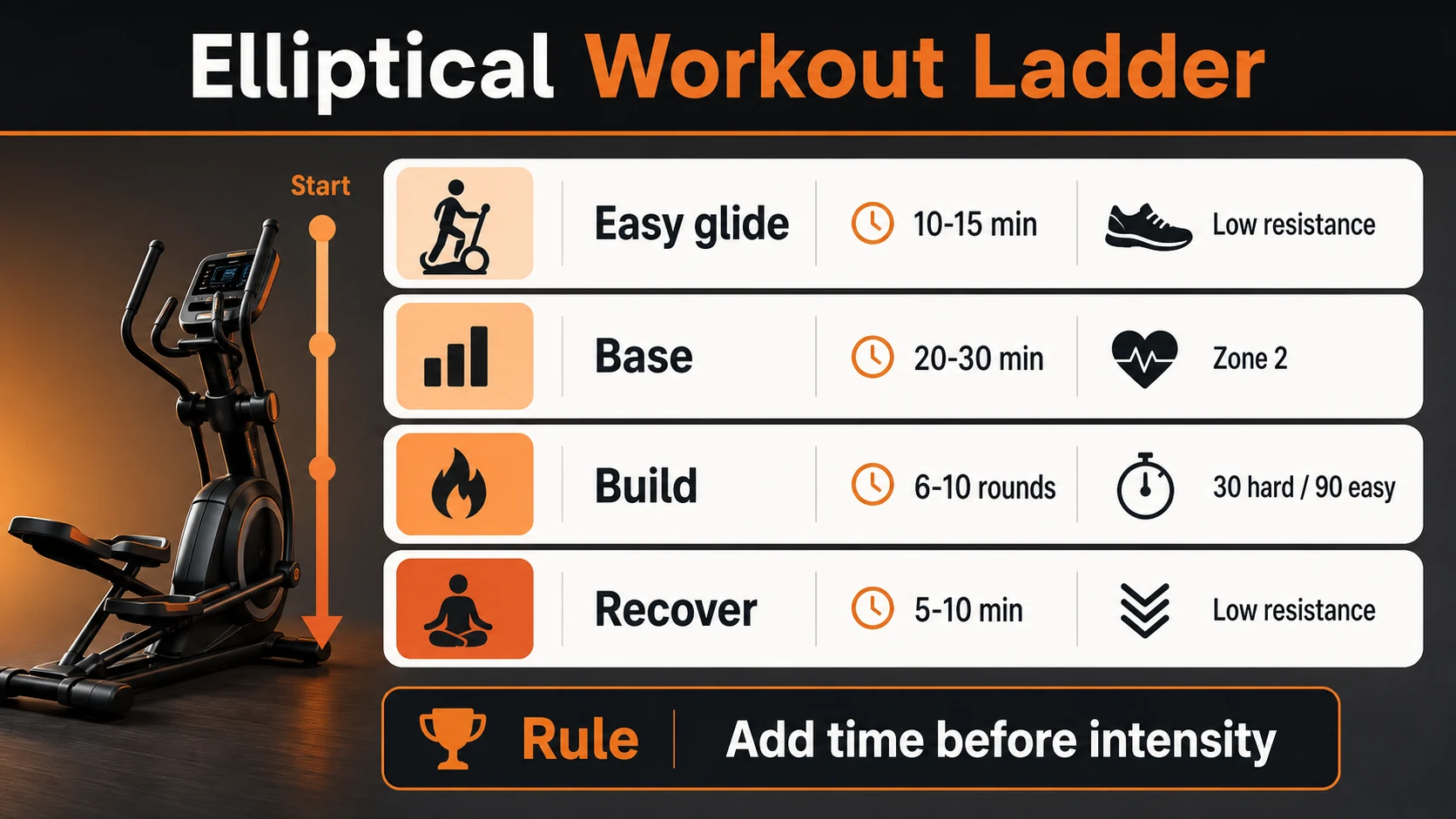 Elliptical workout ladder showing starter, base, build, and recovery sessions