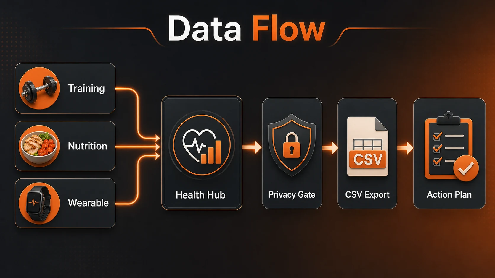Fitness Apps for Men | The Data-Driven Pillar Guide 8 Data Flow infographic for training nutrition wearable health hub privacy gate CSV export and action plan