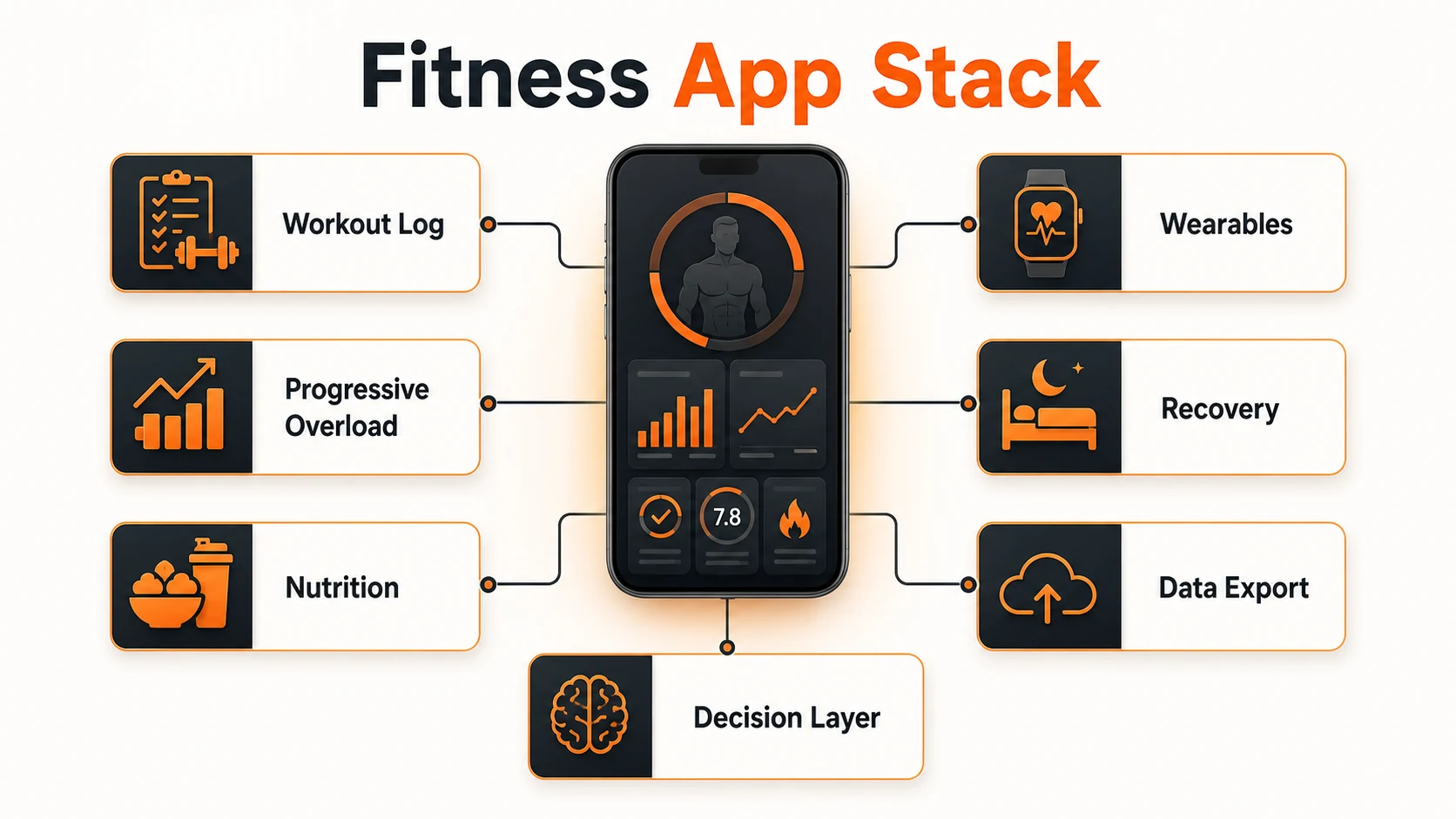 Fitness Apps for Men | The Data-Driven Pillar Guide 3 Fitness App Stack infographic for workout logging, nutrition, wearables, recovery, data export and decision layer