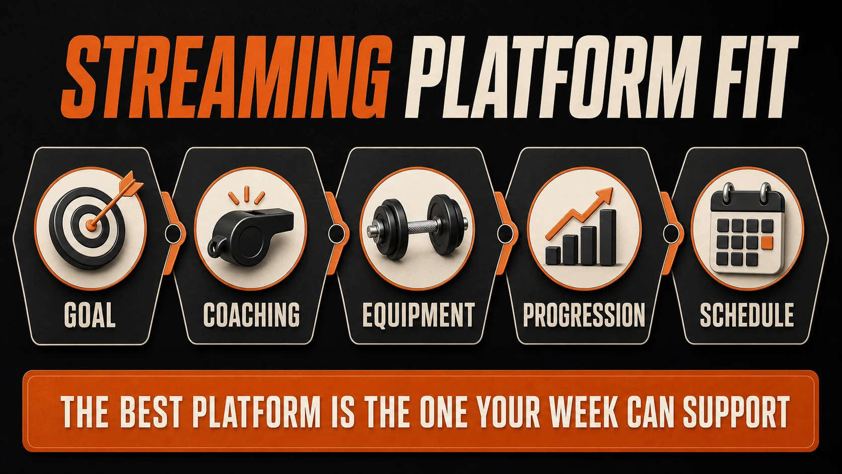 Fitness Streaming Platforms | How to Choose One You Will Actually Use 3 Fitness streaming platform fit infographic comparing goal, coaching, equipment, progression and schedule