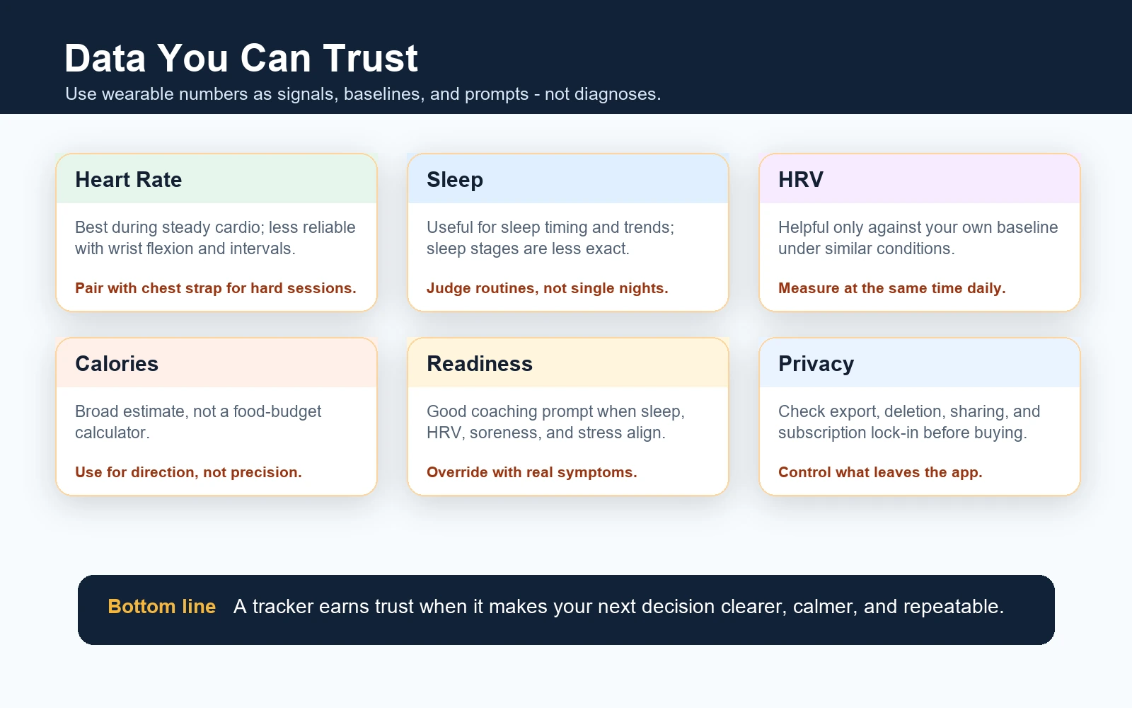 Best Fitness Trackers for Men | Heart Rate, Sleep and Recovery 10 Fitness tracker data trust infographic covering heart rate, sleep, HRV, calories, readiness, and privacy