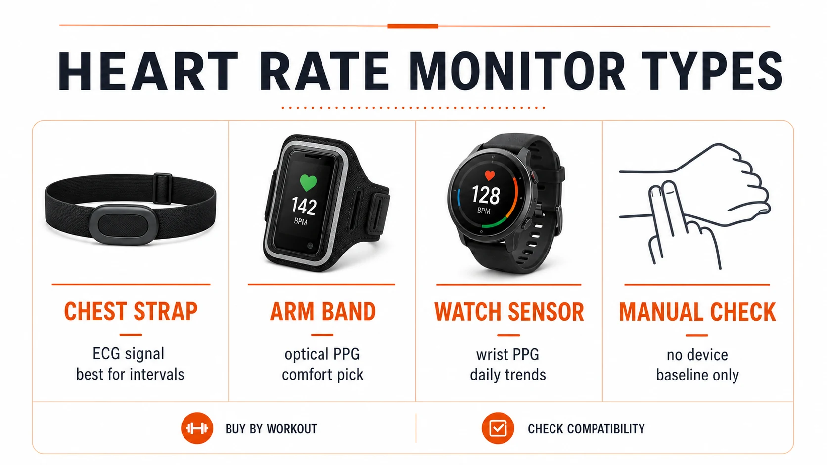 Heart Rate Monitors for Men | Chest Strap, Arm Band, or Watch? 8 Heart rate monitor types infographic comparing chest straps arm bands watch sensors and manual checks