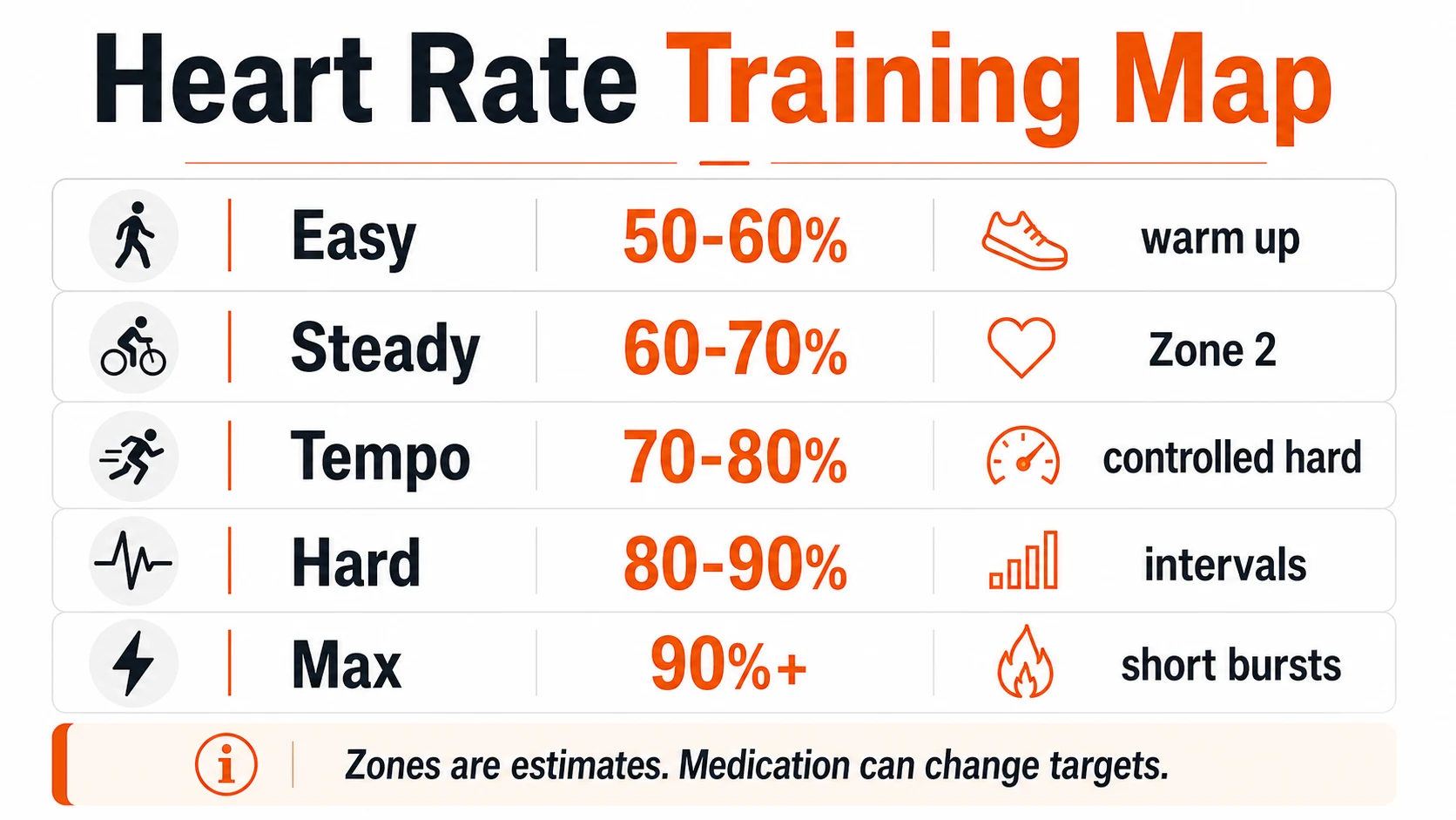 Heart Rate Monitors for Men | Chest Strap, Arm Band, or Watch? 9 Heart rate training map infographic showing easy steady tempo hard and max training zones