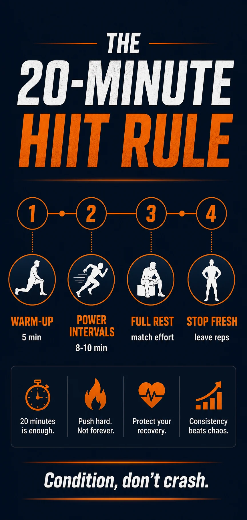 HIIT at Home | Burn Fat Without Sacrificing Muscle 7 The 20-minute HIIT rule infographic with warm-up, power intervals, rest, and stop fresh steps
