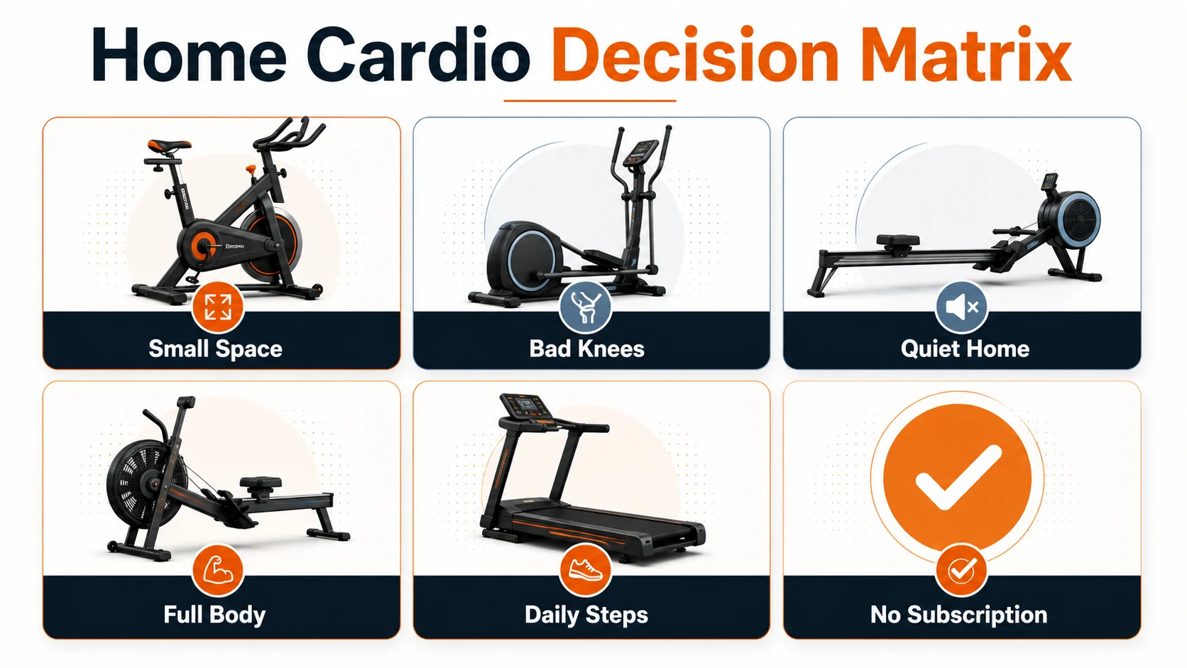 Best Cardio Machine for Home | Treadmill, Rower, Bike or Elliptical? 3 Home cardio decision matrix infographic for choosing a machine by buyer scenario