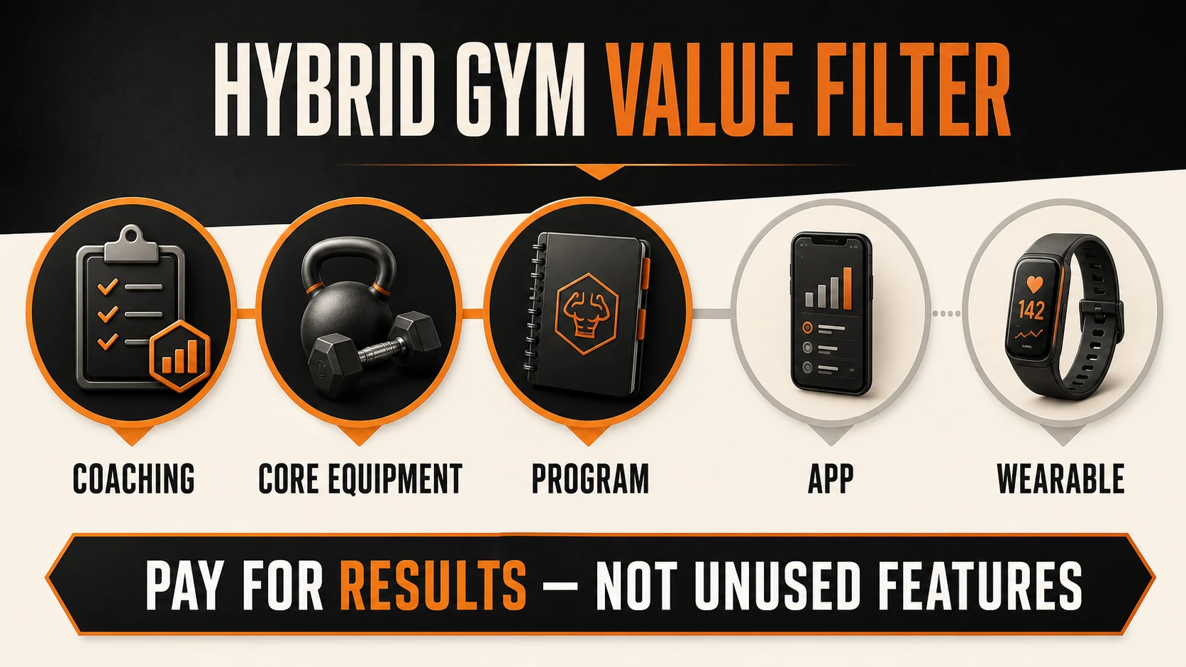 Hybrid Gyms | What Improves Results and What Is Just Tech Noise 3 Hybrid gym value filter infographic prioritizing coaching, core equipment and programming over optional apps and wearables
