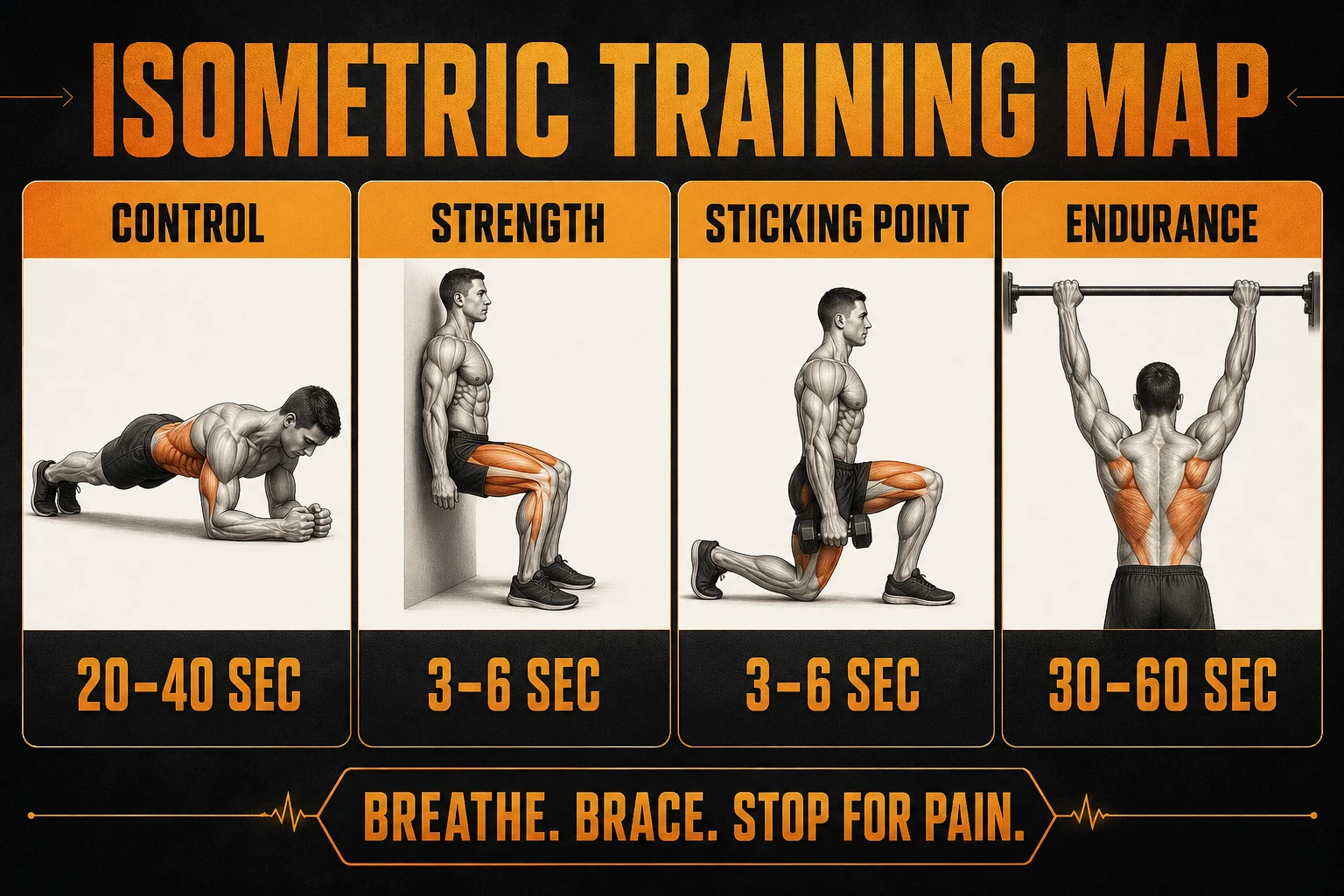Isometric training map showing hold durations for control, strength, sticking points, and endurance