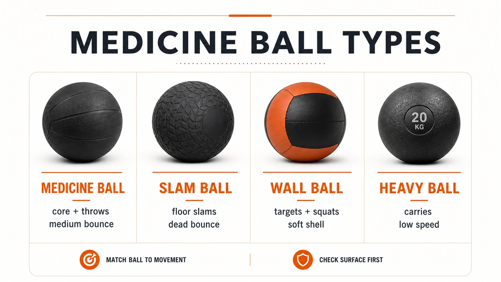 Medicine Balls for Men | What to Buy and How to Use Them 8 Medicine ball types infographic comparing medicine balls, slam balls, wall balls and heavy balls