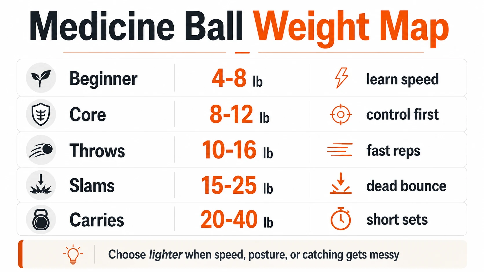 Medicine Balls for Men | What to Buy and How to Use Them 9 Medicine ball weight map infographic for beginners, core work, throws, slams and carries
