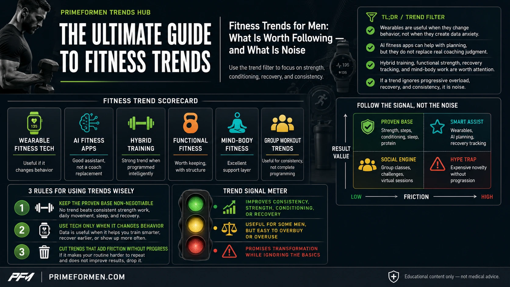Fitness Trends for Men 2026: What Is Worth Following and What Is Noise 2 PrimeForMen fitness trends hub infographic with trend filter, scorecard, and signal meter
