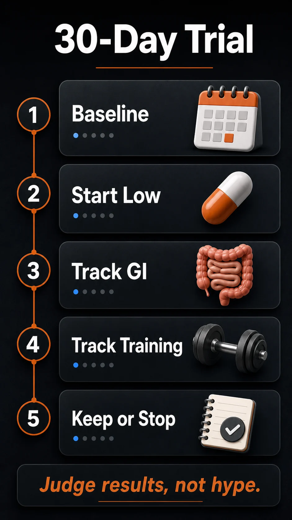 Probiotics for Fitness | Gut-Muscle Guide for Men 8 30-day probiotic trial infographic with baseline, start low, tracking, and keep-or-stop decision