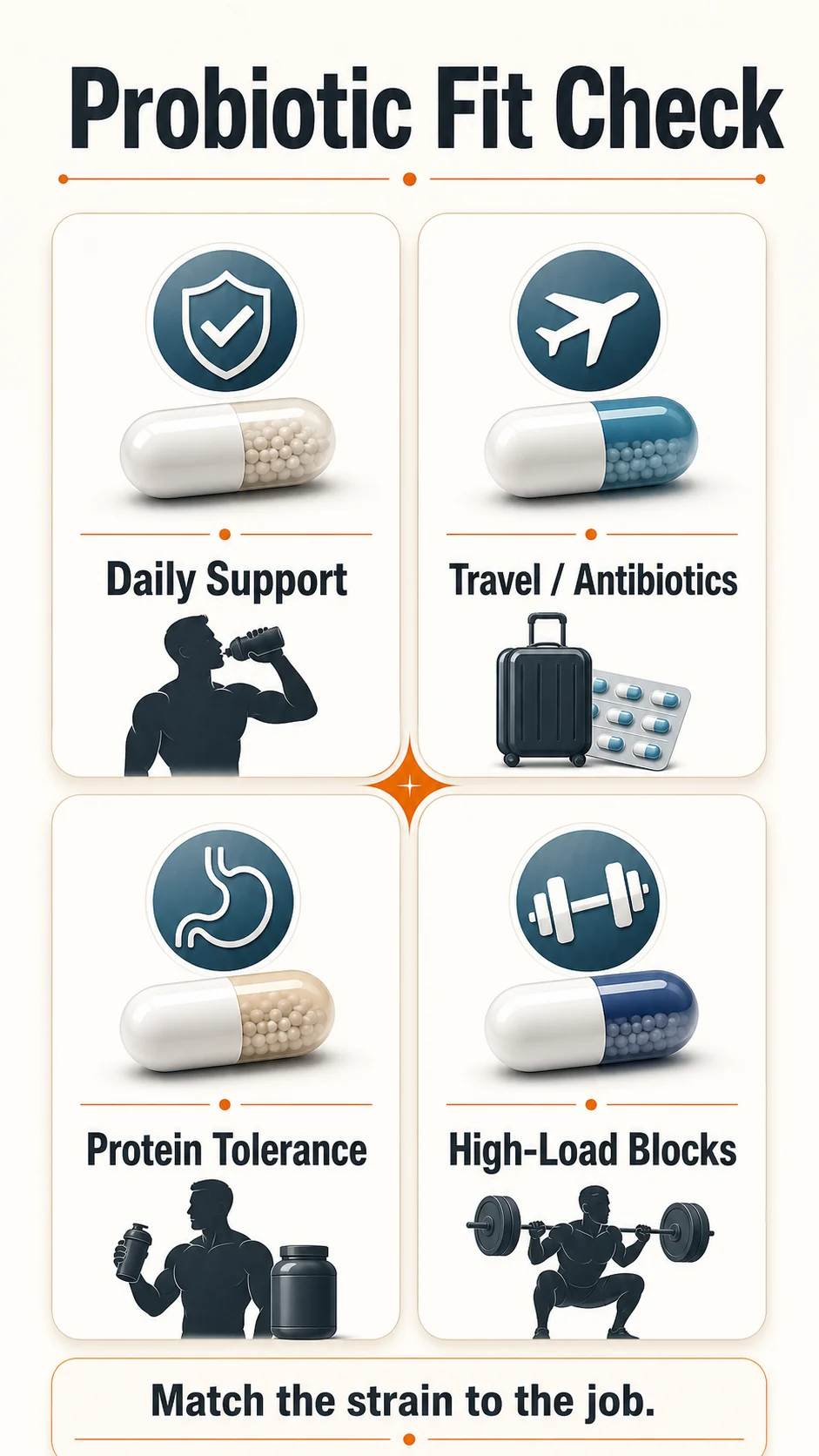 Probiotics for Fitness | Gut-Muscle Guide for Men 7 Probiotic fit check infographic with daily support, travel, protein tolerance, and high-load training blocks