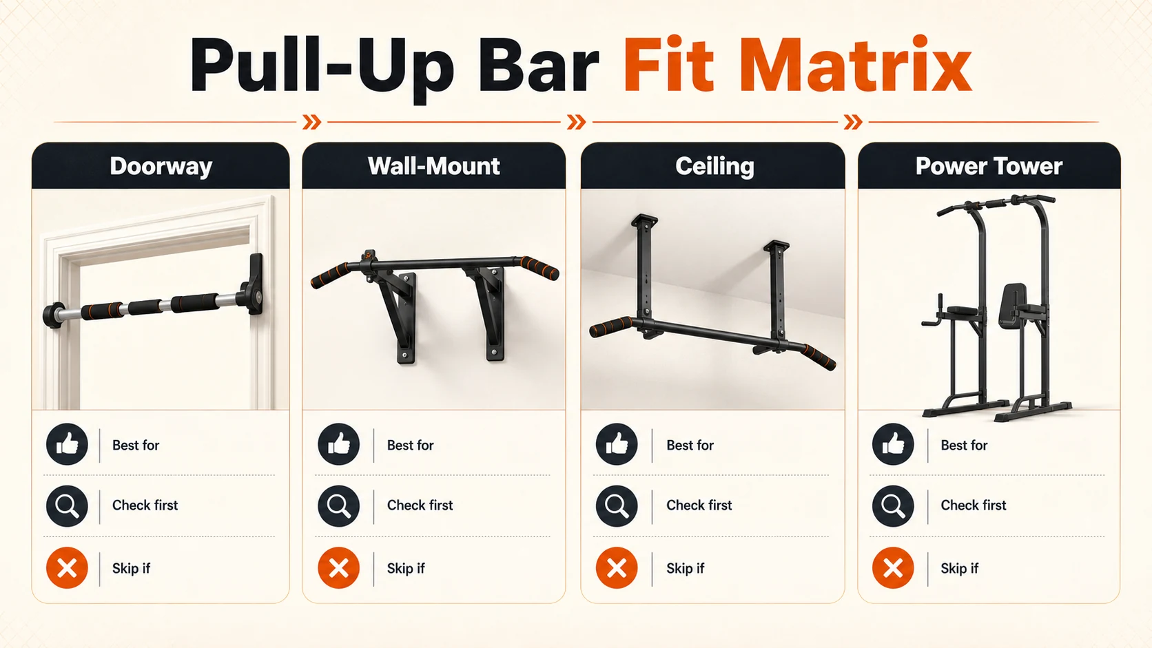 Pull-up bar fit matrix comparing doorway wall-mount ceiling and power tower setups