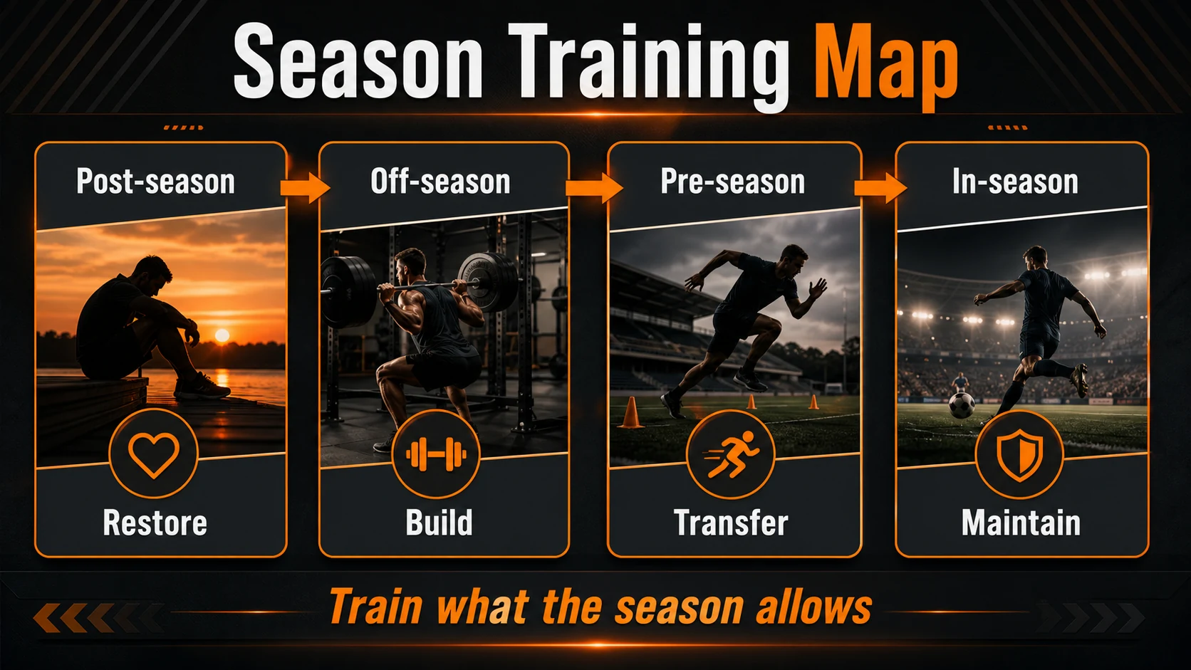Sport-Specific Training for Men | Strength, Speed, Conditioning 3 Season Training Map infographic showing post-season, off-season, pre-season, and in-season phases