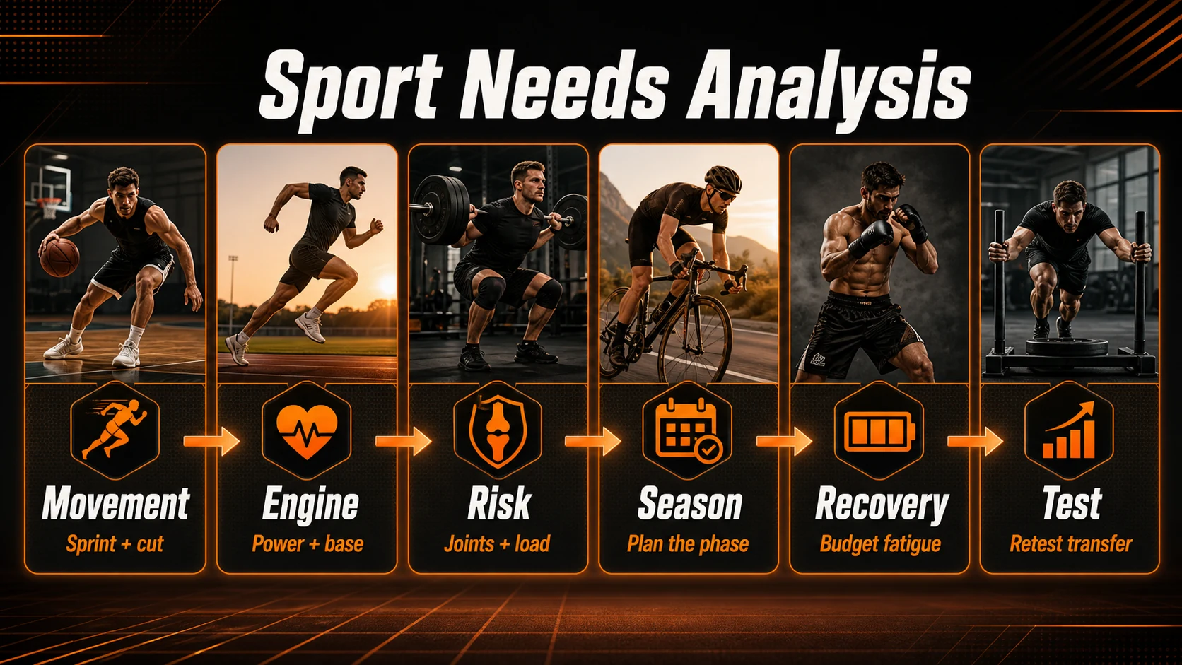 Sport-Specific Training for Men | Strength, Speed, Conditioning 2 Sport Needs Analysis infographic showing movement, engine, risk, season, recovery, and test steps