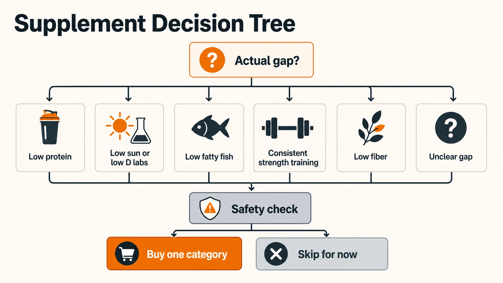 Supplement Recommendations for Men | What to Buy First and What to Skip 3 Supplement decision tree for men showing protein, vitamin D, omega-3, creatine, fiber, unclear gap, safety check, buy one category, and skip for now