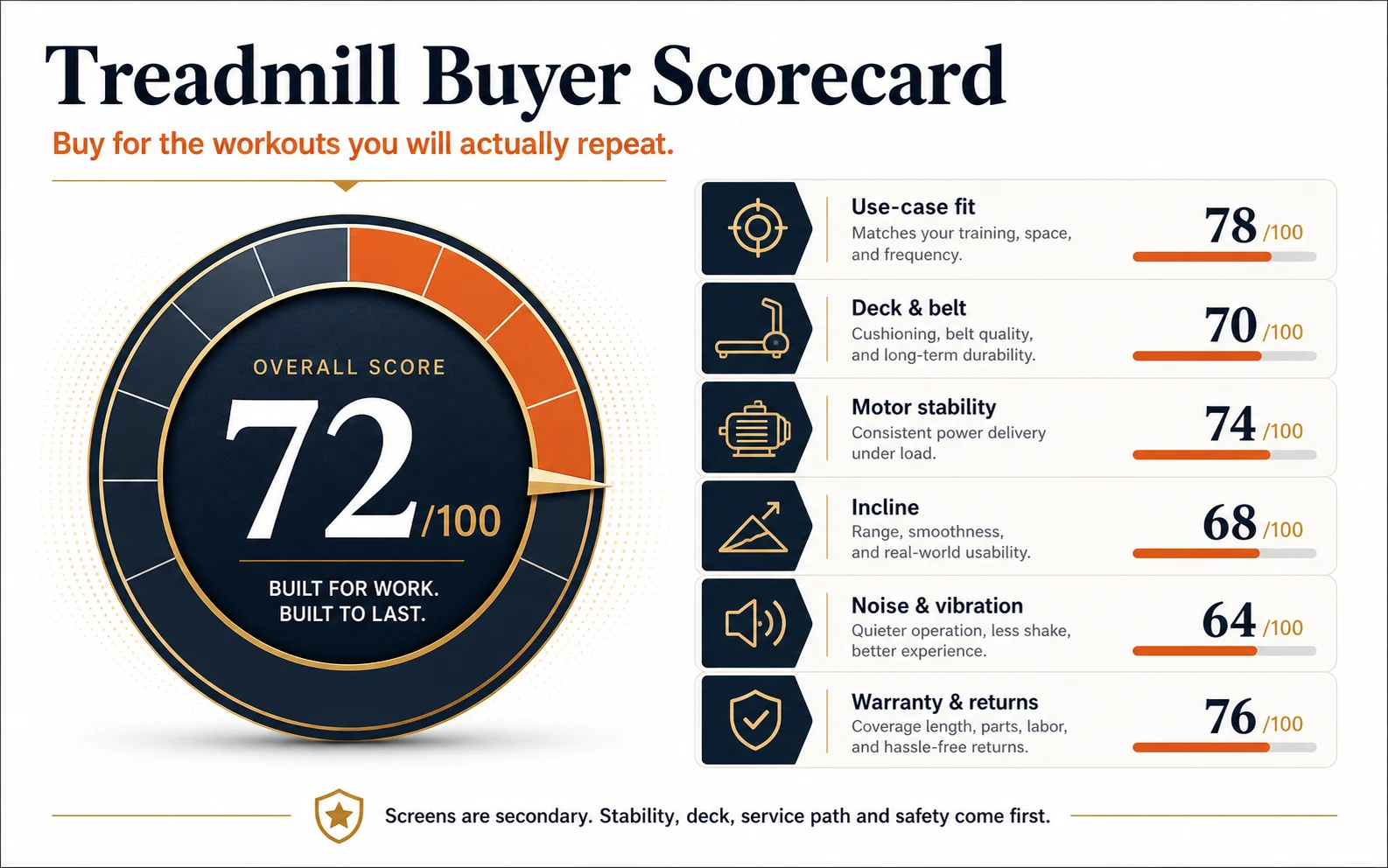 Treadmills | What to Buy for Home Cardio and What to Skip 3 Treadmill buyer scorecard infographic comparing use-case fit, deck and belt, motor stability, incline, noise, and warranty