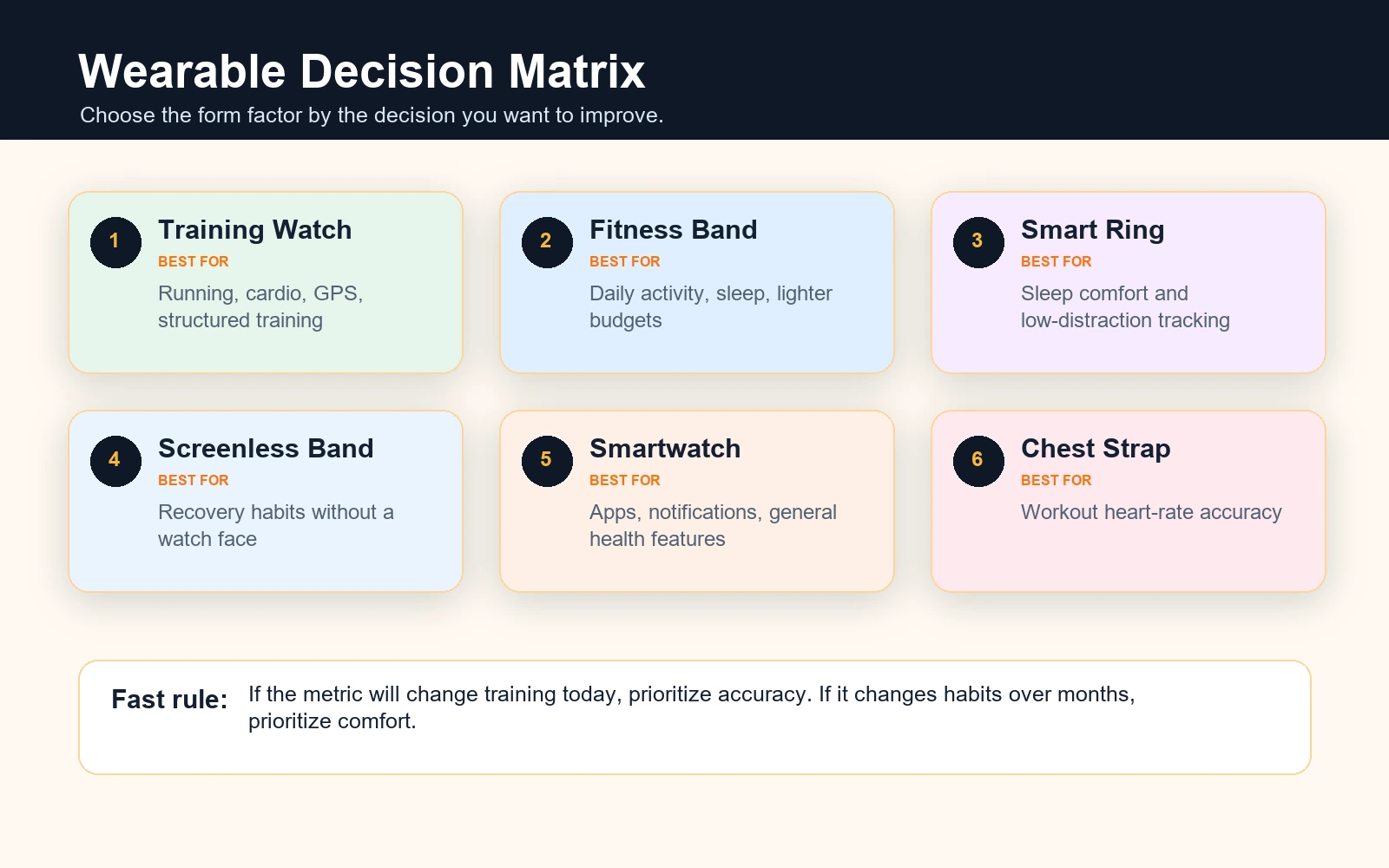 Best Fitness Trackers for Men | Heart Rate, Sleep and Recovery 3 Wearable decision matrix comparing training watches, fitness bands, smart rings, screenless bands, smartwatches, and chest straps