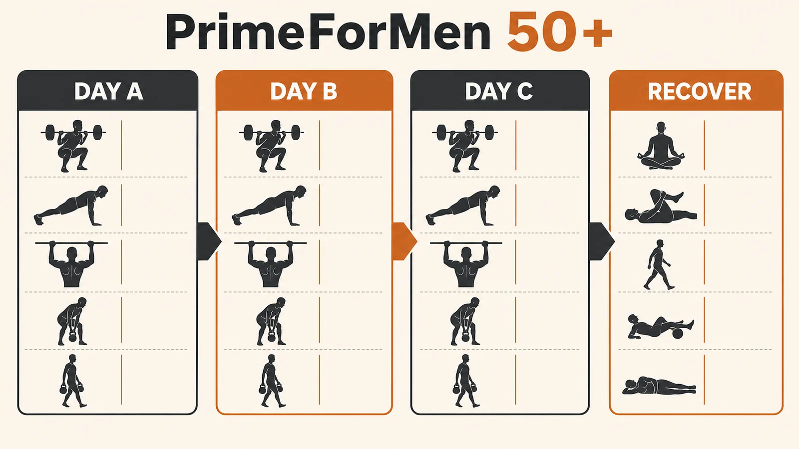 Workout Plan for Men Over 50 | A Practical 3-Day Week 3 Three-day workout plan for men over 50 showing movement patterns and recovery days