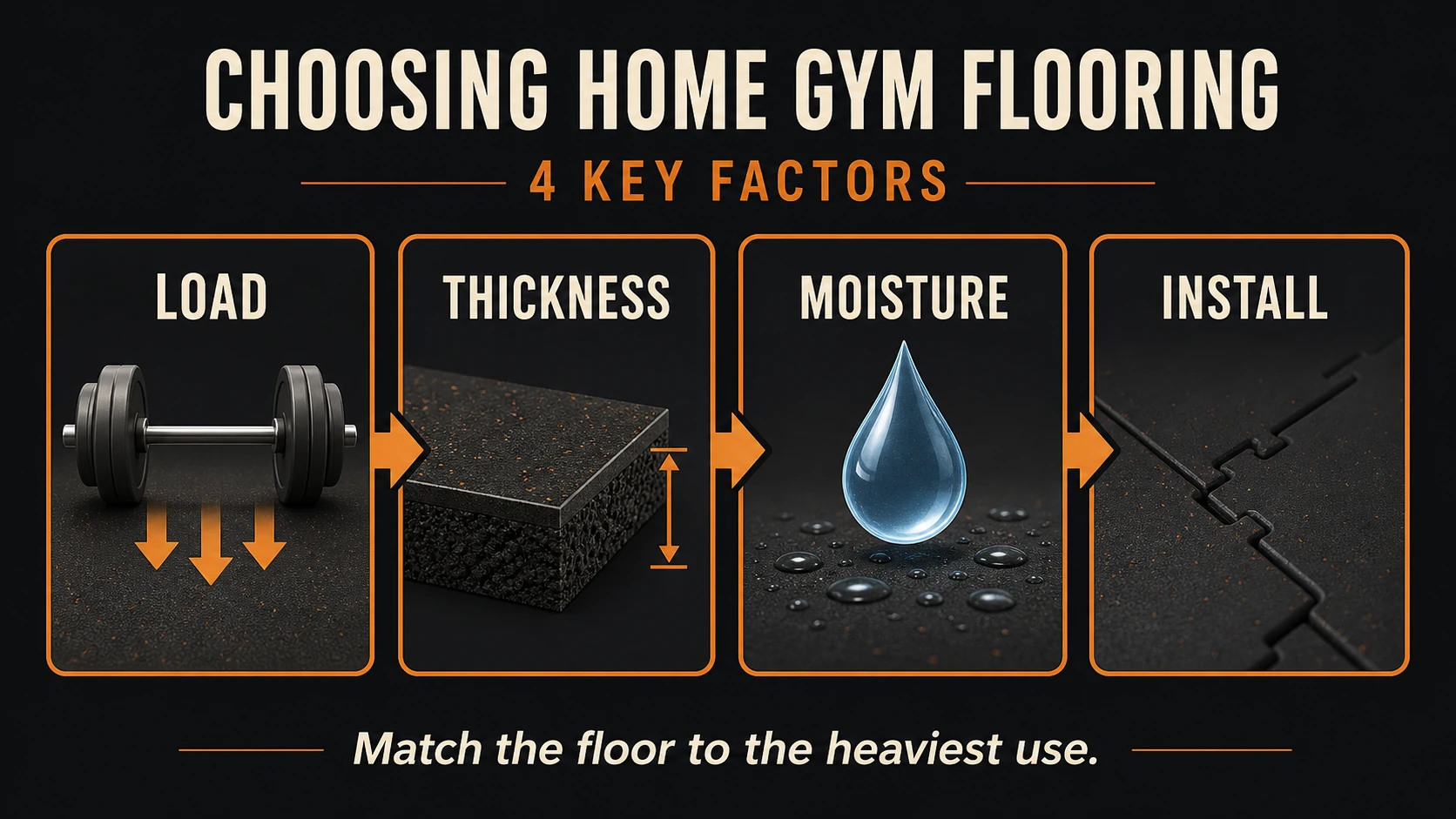 Home gym flooring decision chart showing load, thickness, moisture and installation