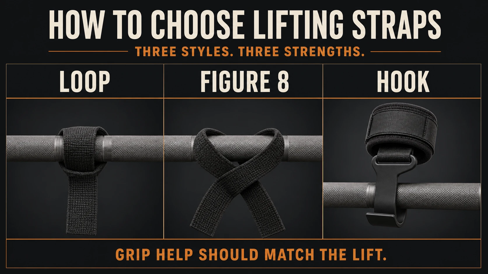 Best Lifting Straps for Men | Loop, Figure 8 and Hook Styles 3 Lifting strap comparison infographic showing loop, figure-eight and hook styles