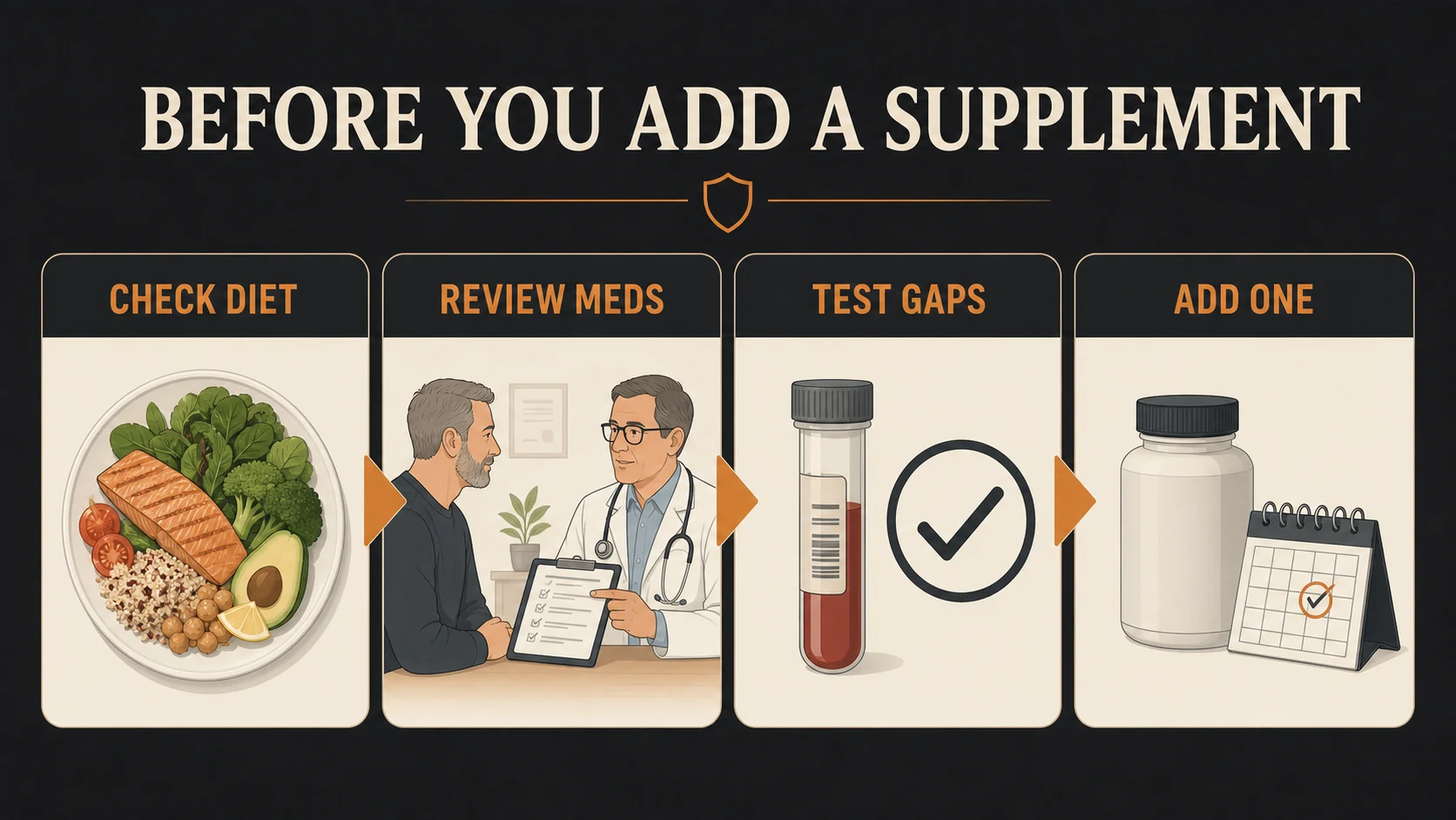 Best Supplements for Men Over 50 | What to Take and What to Skip 3 Evidence-first supplement decision path: check diet, review medications, test gaps and add one product