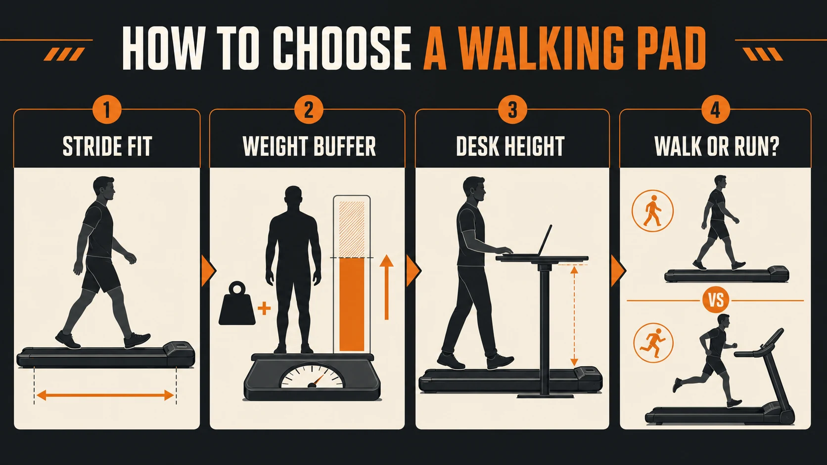 Walking pad decision guide covering stride fit, weight buffer, desk height and walking versus running